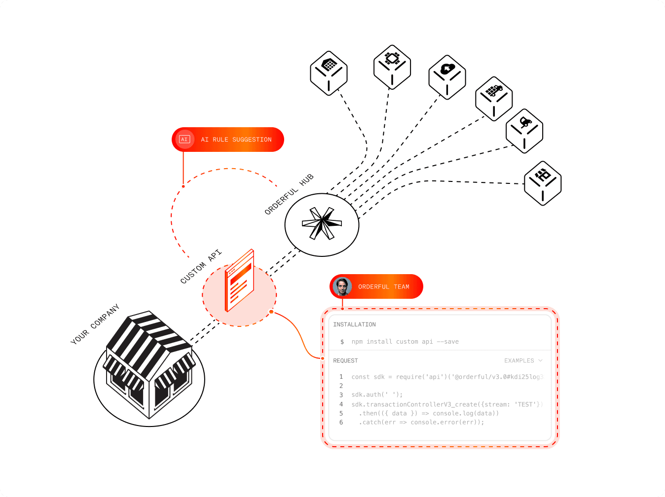 Transparent, efficient, and flexible EDI services illustration