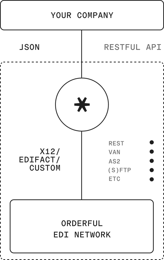Connect through X12, FTP, SFTP, REST,and more