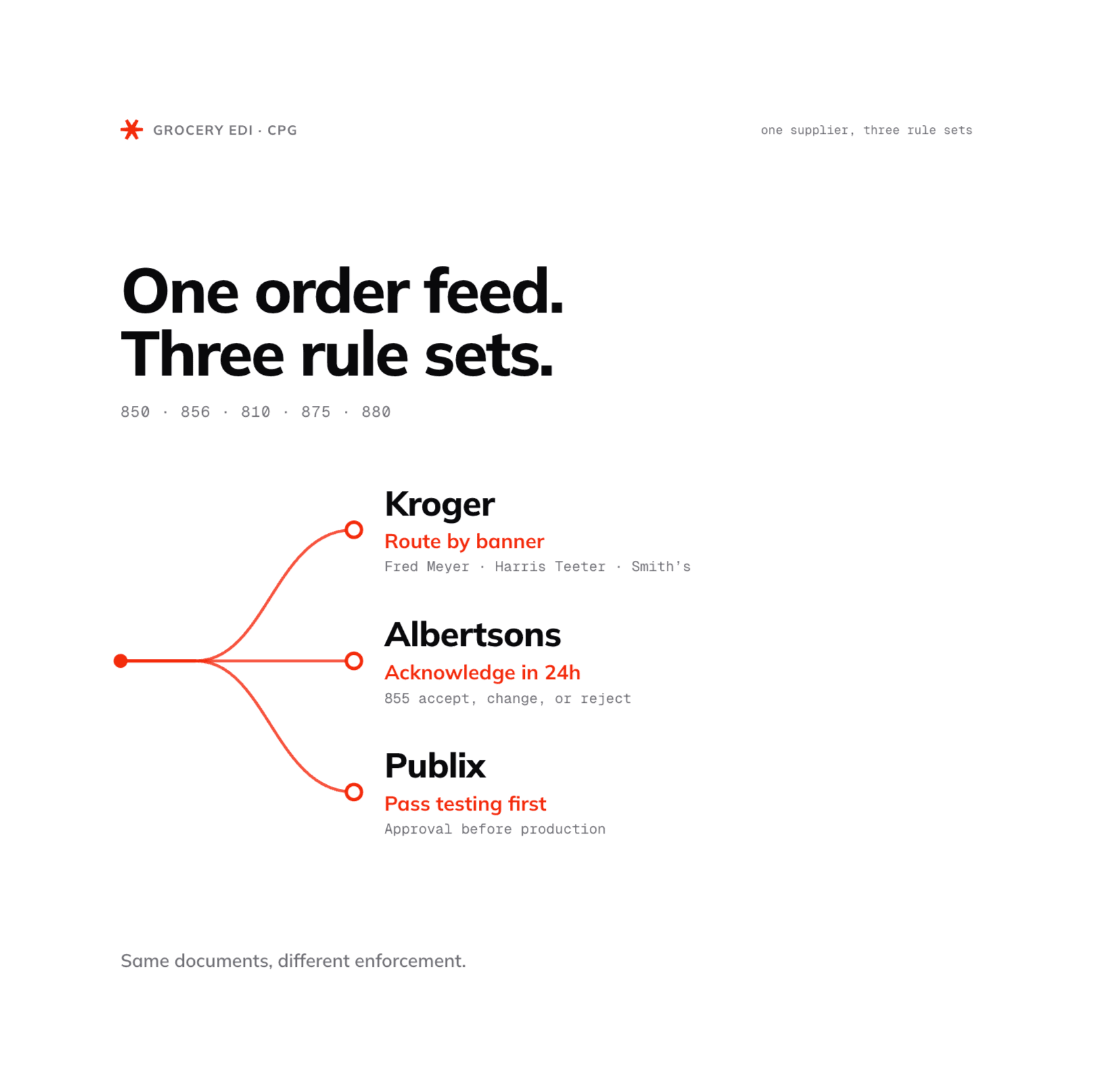 Grocery EDI Requirements for CPG Brands Kroger, Albertsons, and Publix.png