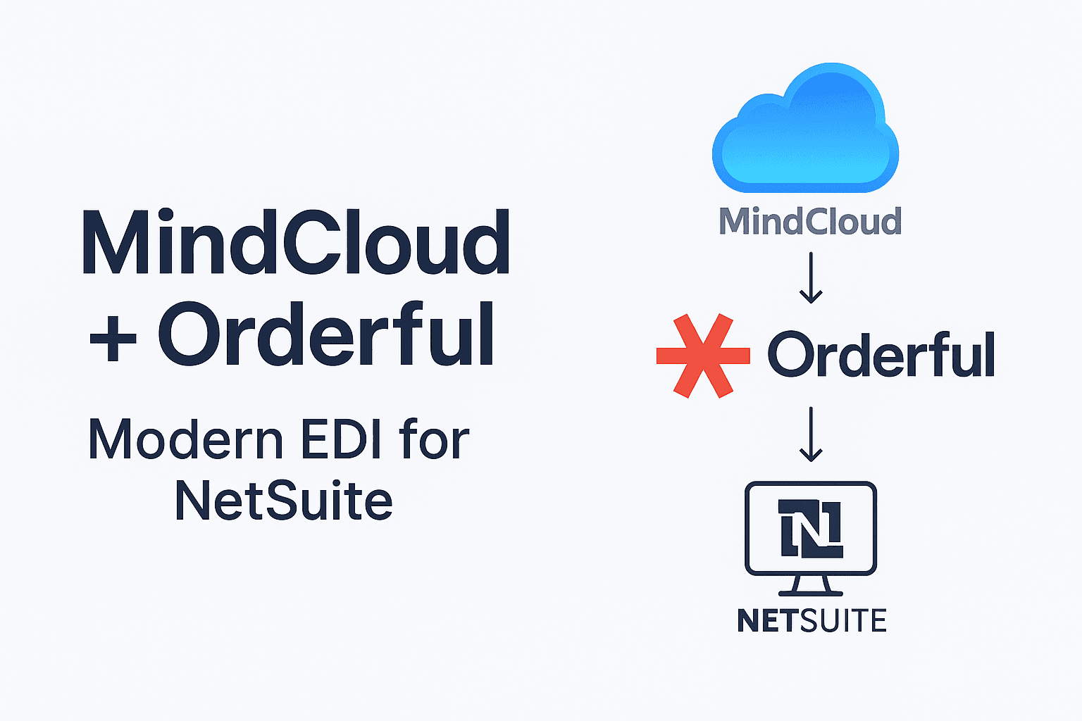 Modern EDI for NetSuite: A Unified Approach with Orderful + MindCloud.png