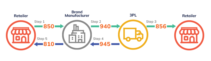 3PL EDI Integration & Simplified Logistics Processes | Orderful