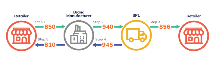 3PL EDI Integration & Simplified Logistics Processes | Orderful
